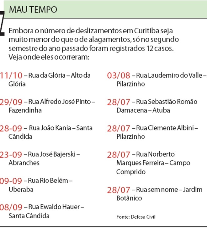 Veja onde ocorreram deslizamentos em Curitiba | 