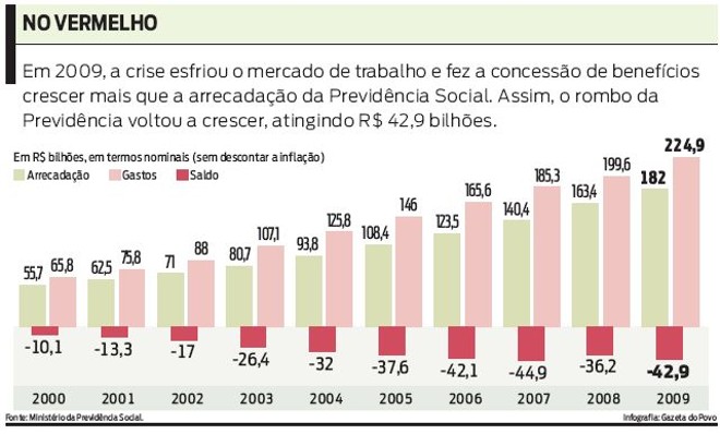 Crise fez concessão de benefícios crescer mais que a arrecadação da Previdência Social | 