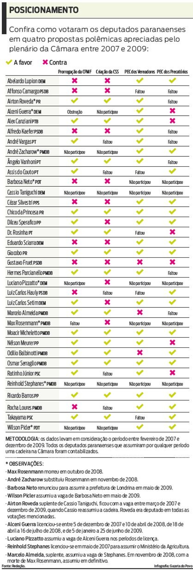 Confira como votaram os deputados paranaenses em quatro propostas polêmicas |
