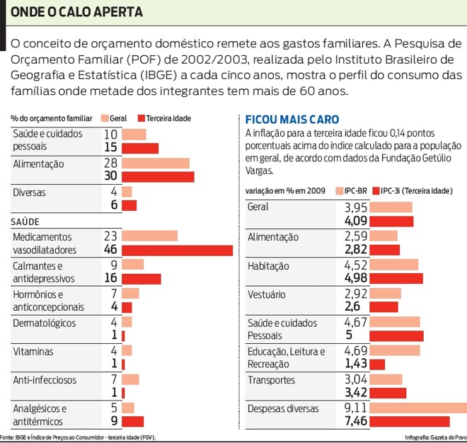 Veja o perfil de consumo das famílias onde metade dos integrantes tem mais de 60 anos |