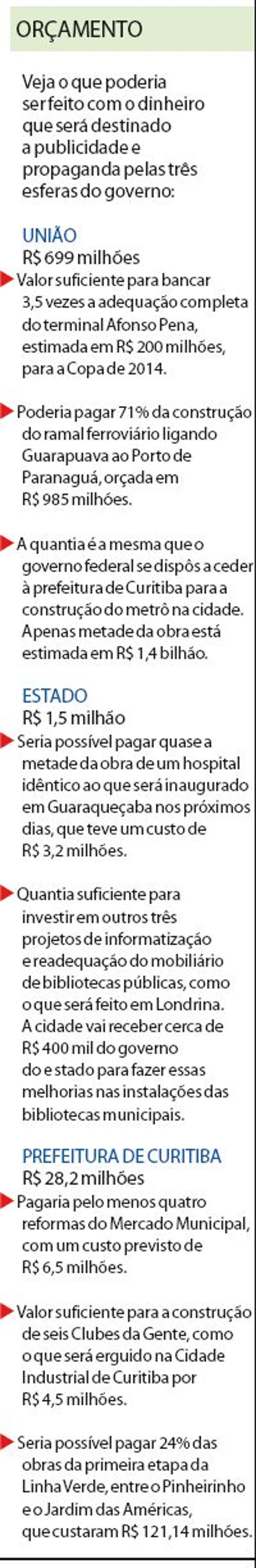 Veja o que poderia ser feito com o dinheiro que será destinado a publicidade |
