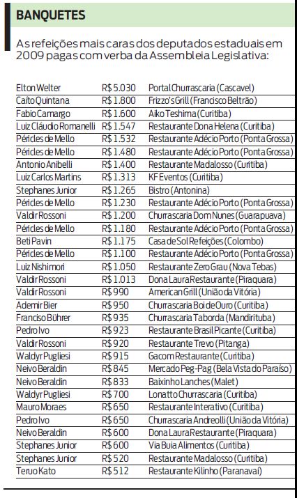 As refeições mais caras dos deputados estaduais pagas com verba da AL |