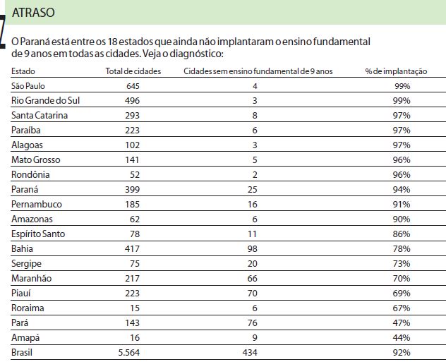 Veja o diagnóstico da implantação do ensino fundamental de 9 anos nas cidades brasileiras |