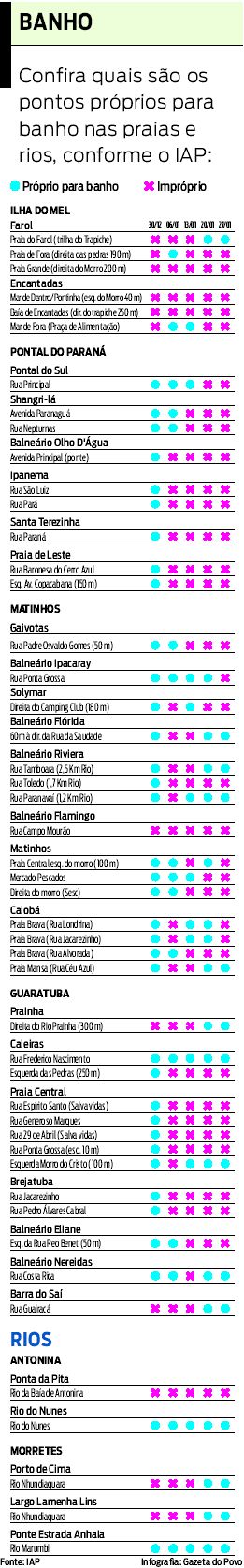 Confira quais são os pontos próprios para banho |