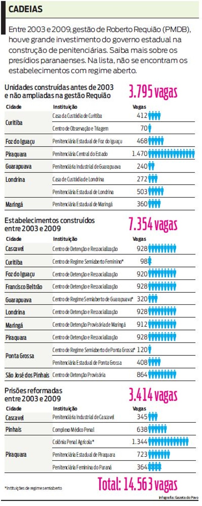Veja mais sobre os presídios paranaenses |
