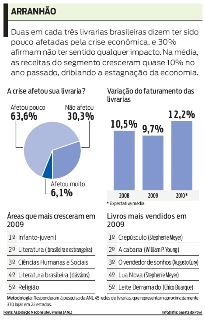 Veja gráfico com a evolução de vendas das livrarias | 