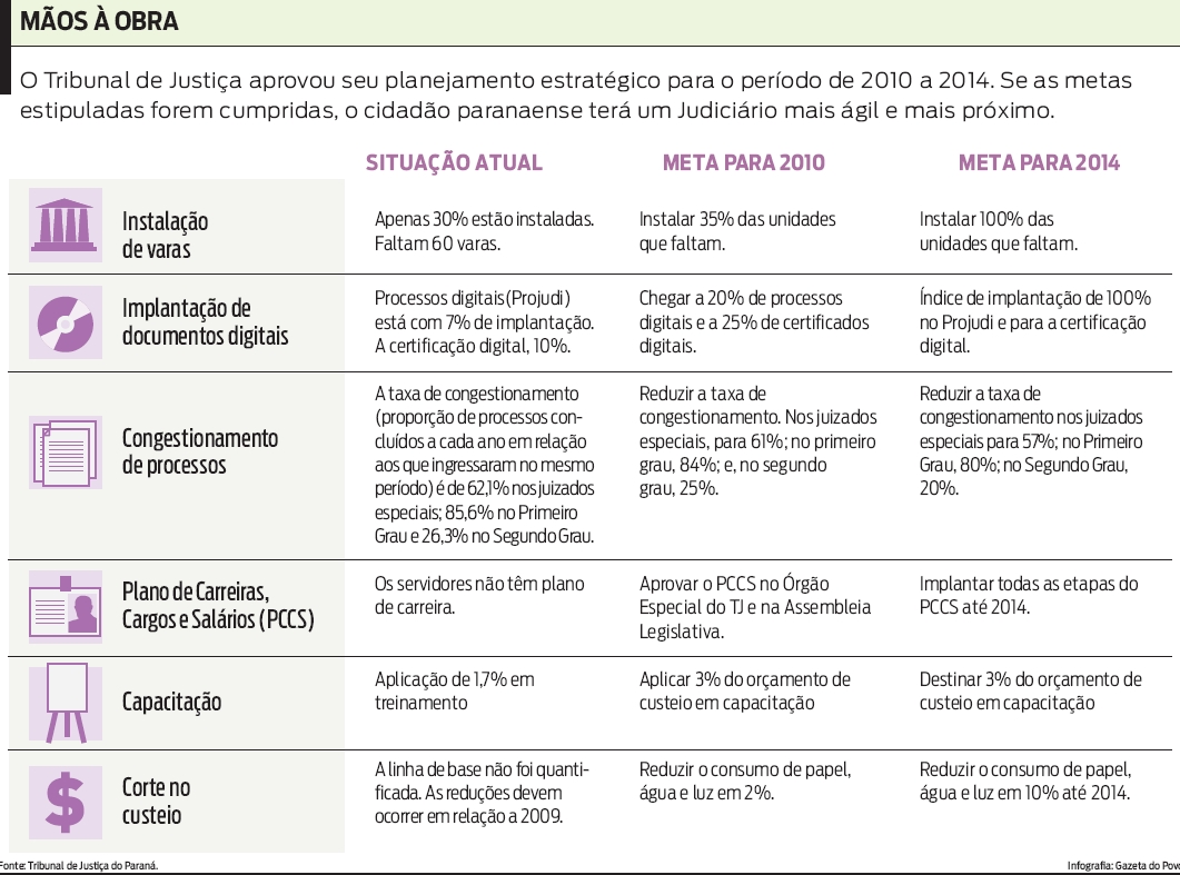 Confira a situação atual e as metas para os próximos anos do Tribunal de Justiça |