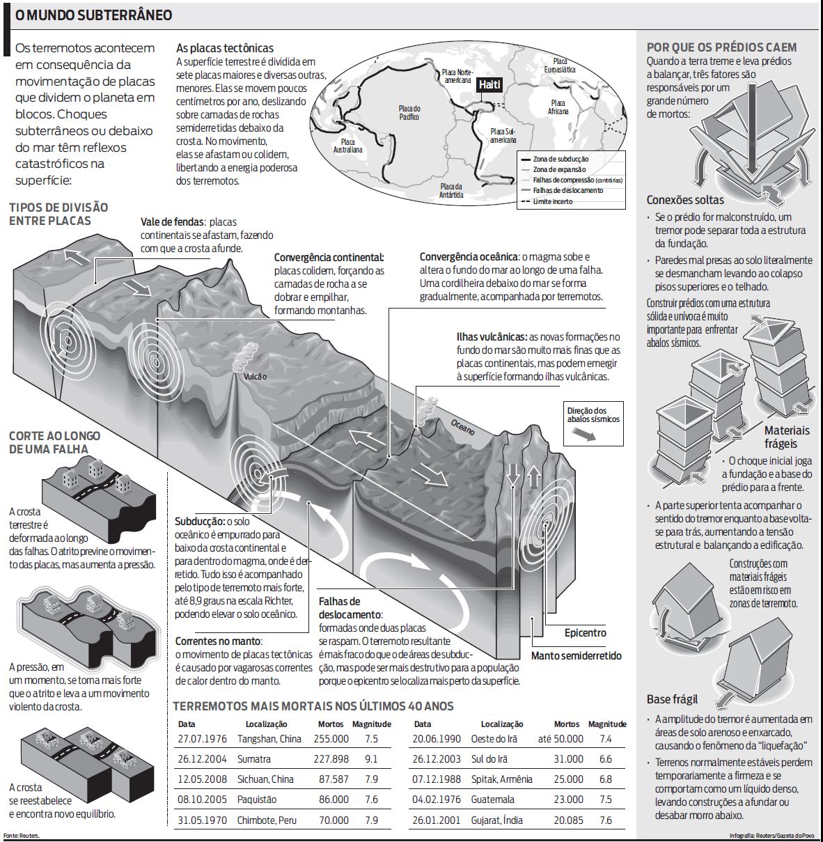 Veja como acontecem os terremotos |