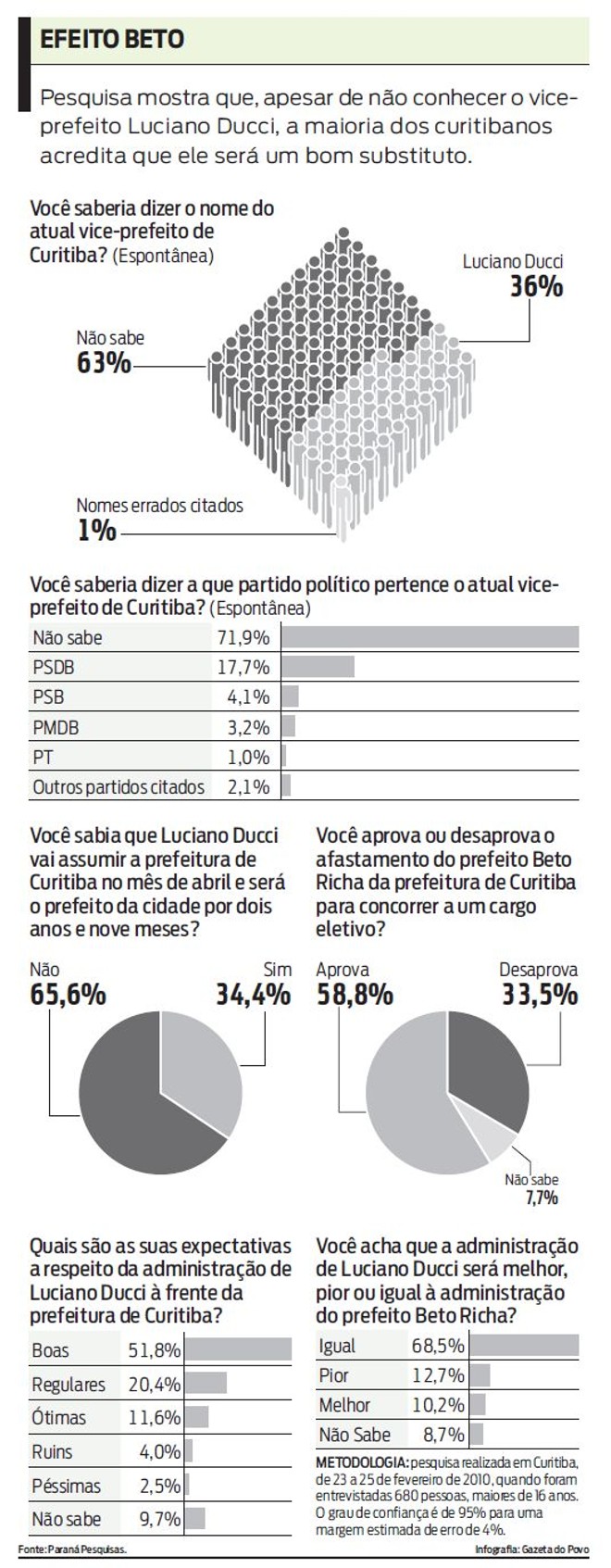Veja pesquisa que revela a dos curitibanos sobre o vice-prefeito |