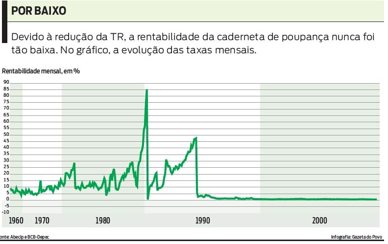 Devido a redução do TR, a rentabilidade da caderneta de poupança nunca foi tão baixa |