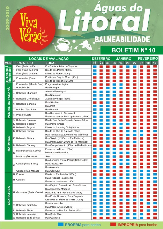 Confira quais os pontos próprios e impróprios para banho | 