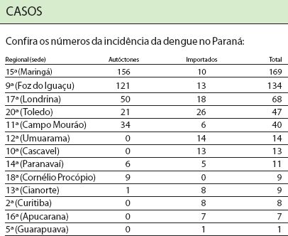Confira os números da incidência da dengue no Paraná |