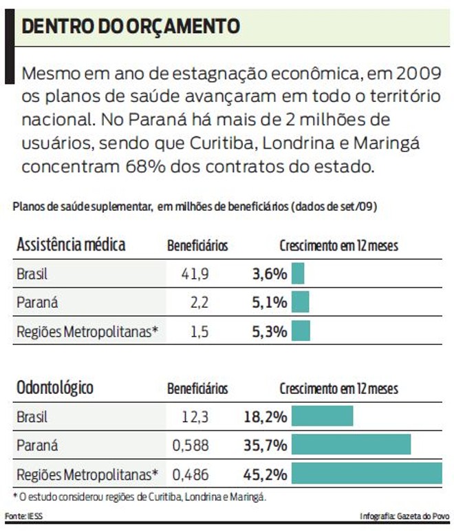 Veja o crescimento dos planos de saúde em 2009 |