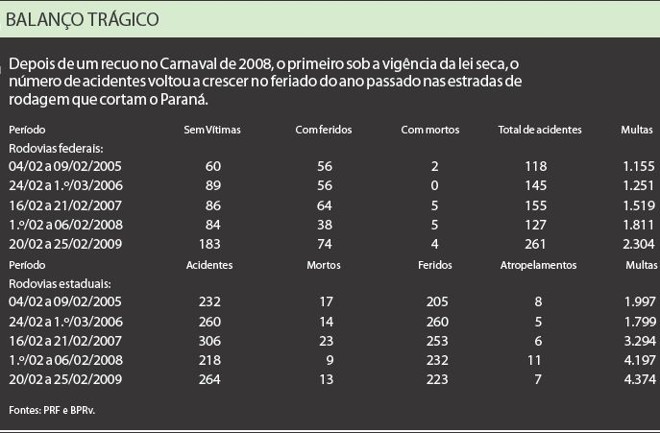 Veja que o número de acidentes voltou a crescer no feriado do ano passado | 