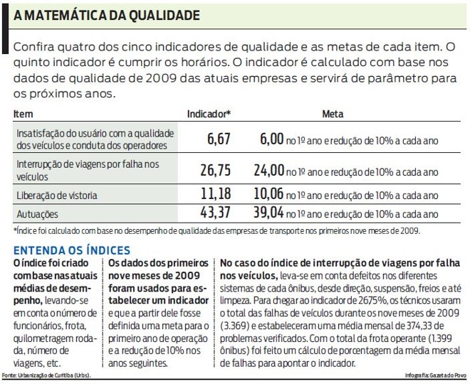 Veja indicadores de qualidade e as metas para as empresas de transporte |