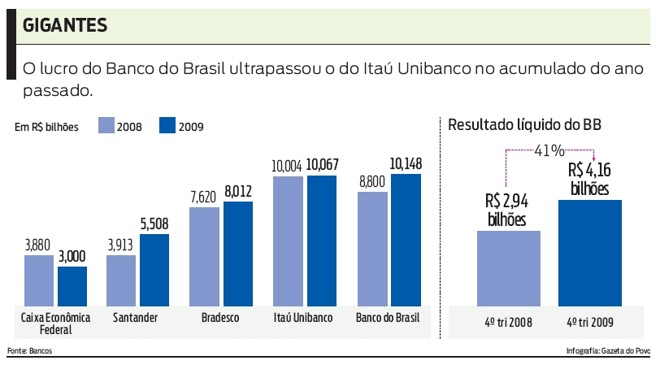 Lucro do Banco do Brasil ultrapassou o do Itaú Unibanco no acumulado do ano passado | 