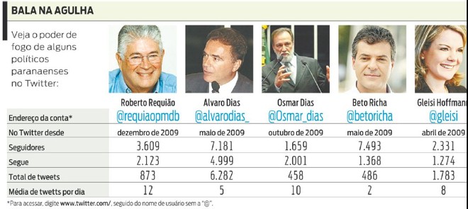 Veja o poder de fogo de alguns políticos paranaenses no twitter |