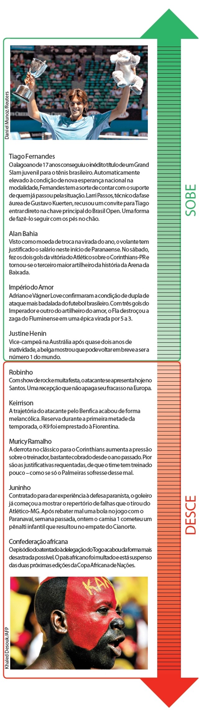 Veja quem subiu e quem desceu | 