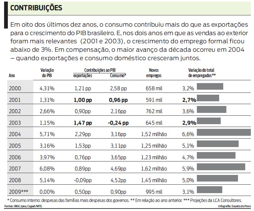 Consumo contribuiu mais do que as exportações para o crescimento do PIB brasileiro |