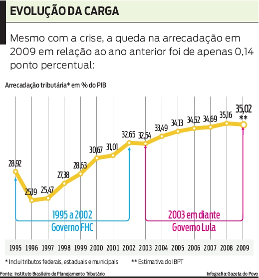 Mesmo com a crise, a queda na arrecadação em 2009 foi de apenas 0,14 ponto percentual |