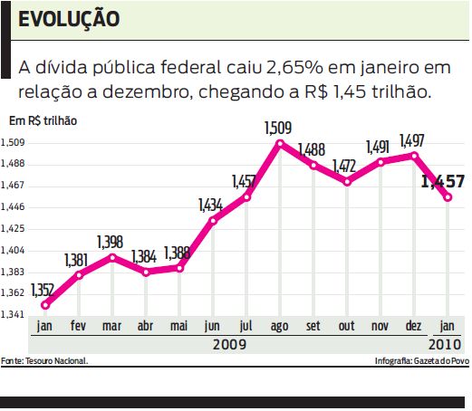 Dívida pública federal caiu 2,65% em janeiro. Confira |