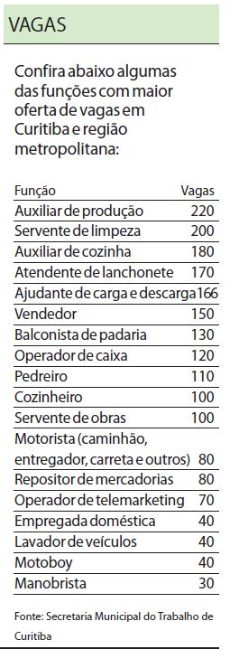 Confira algumas das funções com maior oferta de vagas |