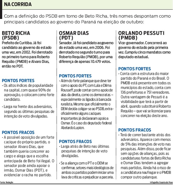 Conheça os pontos fracos e os fortes dos principais candidatos ao governo no Paraná |