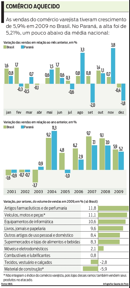 Vendas do comércio varejista tiveram crescimentode 5,9% em 2009 no Brasil |