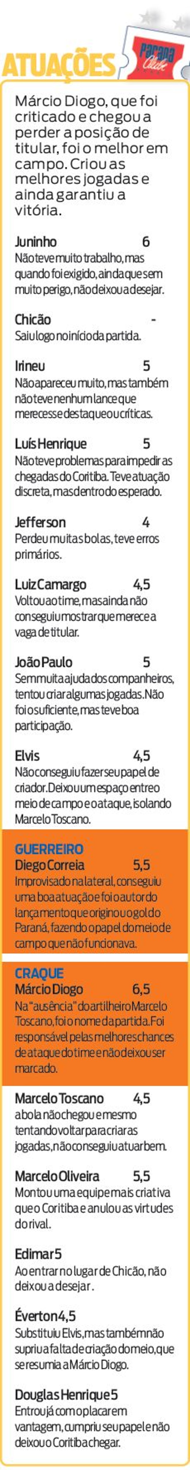 Veja como foi a atuação dos jogadores do Paraná | 