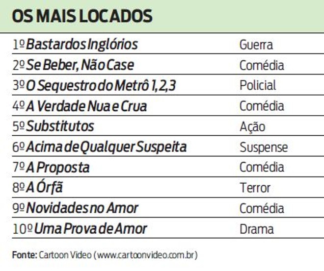 Veja os filmes mais locados da semana |