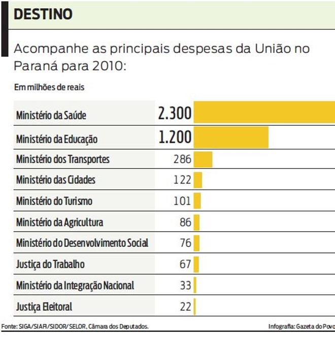 Acompanhe as principais despesas da União no Paraná para 2010 |