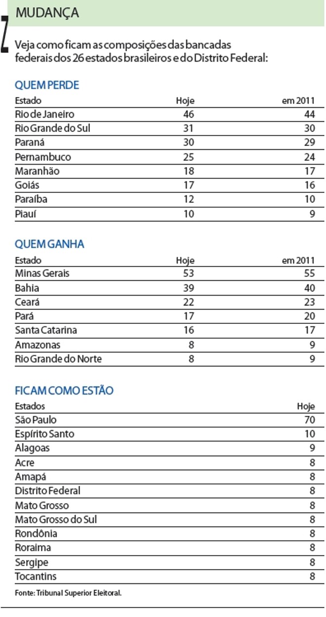 Veja como ficam as composições das bancadas federais | 