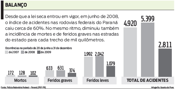 Confira um balanço da lei seca |