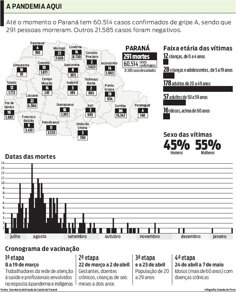 Veja todos os casos de gripe A confirmados no Paraná |