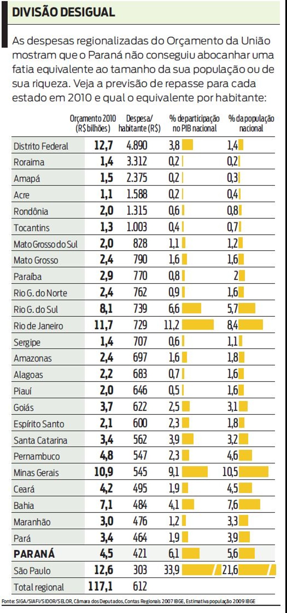 Veja a previsão de repasse para cada estado em 2010 e qual o equivalente por habitante | 