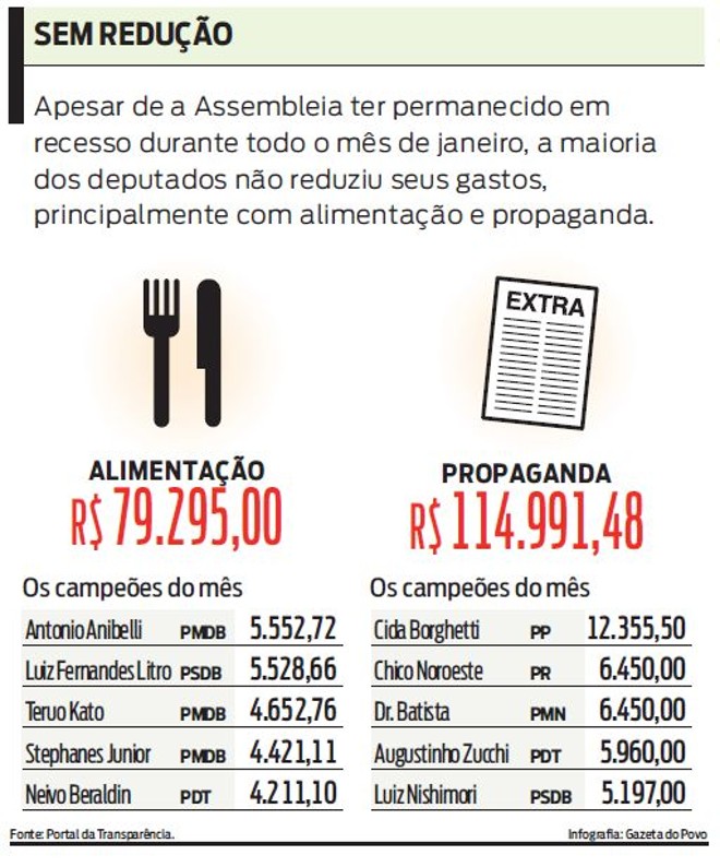 Confira os gastos dos deputados com alimentação e propaganda durante o mês de janeiro | 
