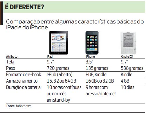Veja as diferenças entre o iPad, o Kindle DX e o iPhone |