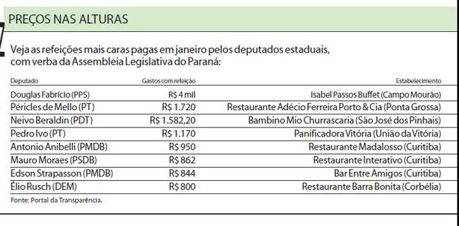 Veja as refeições mais caras pagas em janeiro pelos deputados estaduais | 