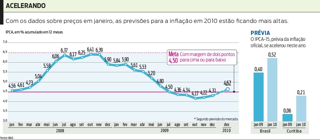 As previsões para a inflação em 2010 estão ficando mais altas |