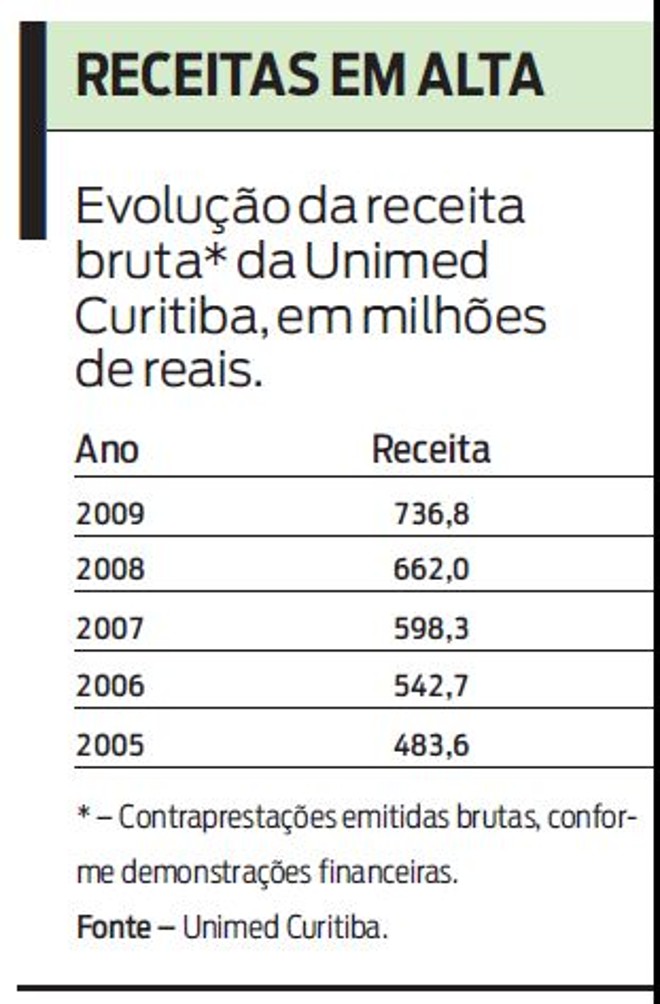 Veja evolução da receita da Unimed em Curitiba nos últimos anos | 