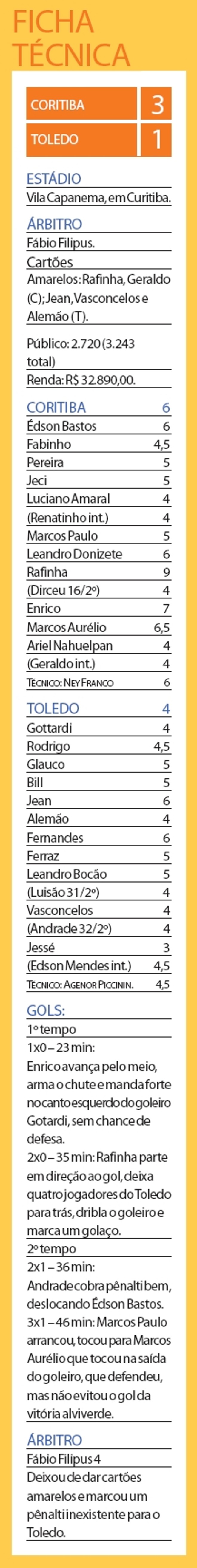 Veja a ficha técnica do jogo Coritiba 3 X 1 Toledo | 
