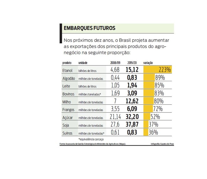 Nos próximos dez anos, o Brasil projeta aumentar as exportações. Confira | 