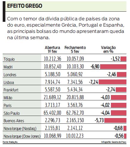 Com o temor da dívida pública de países da zona do euro, as principais bolsas apresentaram queda |