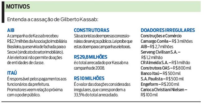 Entenda os motivos da cassação de Kassab |