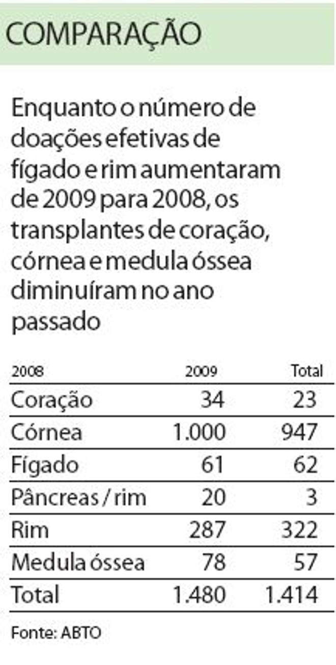 Veja que alguns casos de transplantes diminuiram em 2009 |