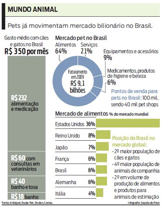 Veja quais são so países que mais gastam com animais de estimação | 