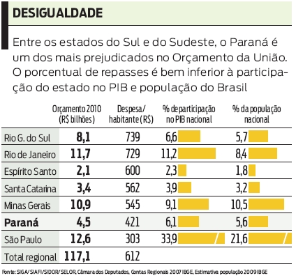 Veja como e a distribuição do Orçamento da União do sul e sudeste |