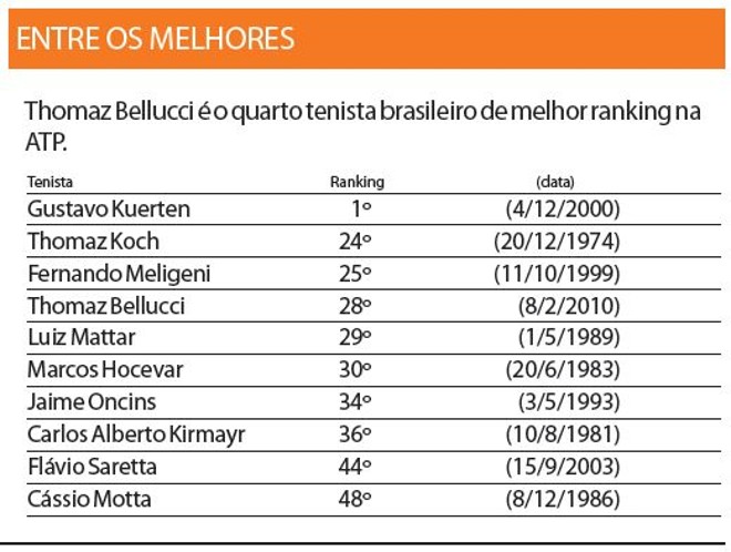 Thomaz Bellucci é o quarto tenista brasileiro de melhor ranking na ATP |