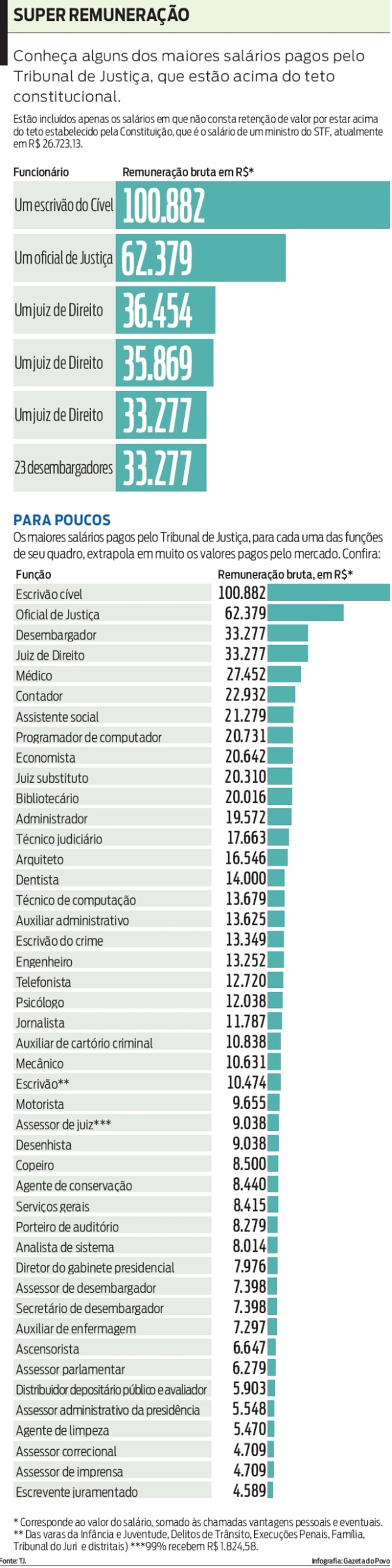 Conheça alguns dos maiores salários pagos pelo Tribunal de Justiça |