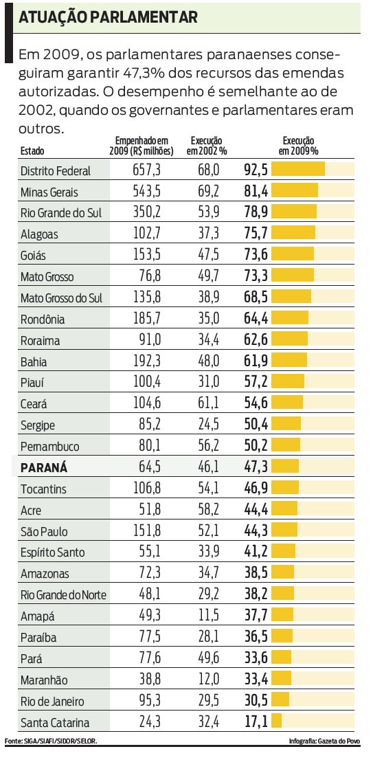 Em 2009, os parlamentares paranaenses conseguiram garantir 47,3% dos recursos. Confira |